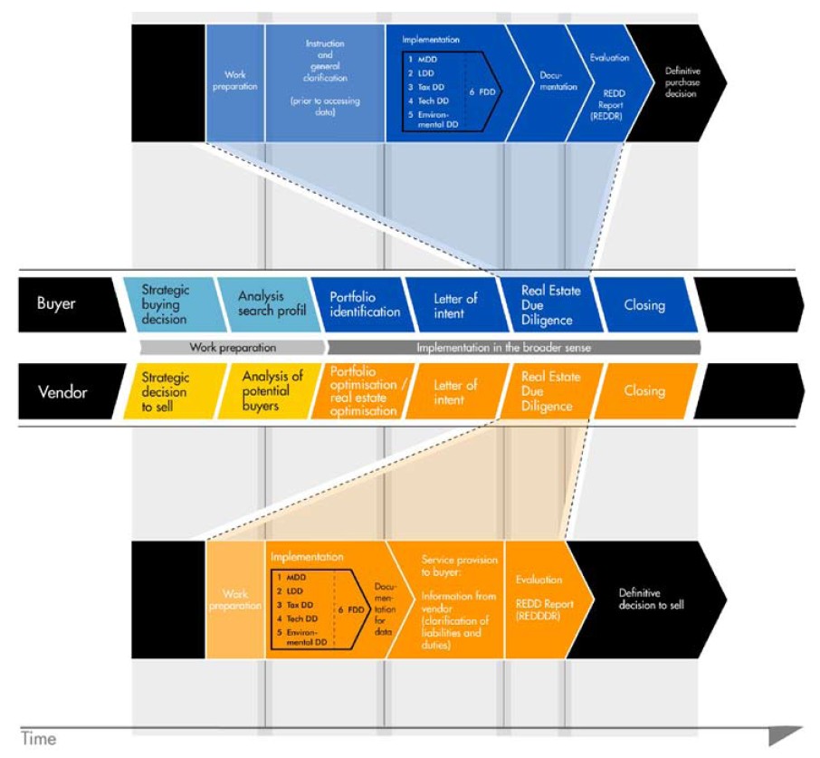 Summary › Real Estate Transactions